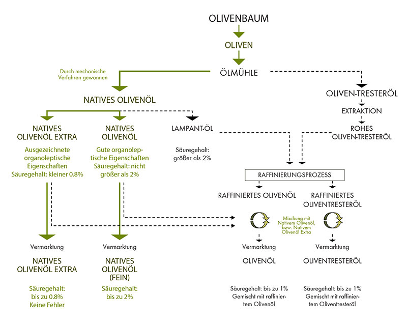 Gráfico de clasificación de aceites de oliva virgen y refinados.